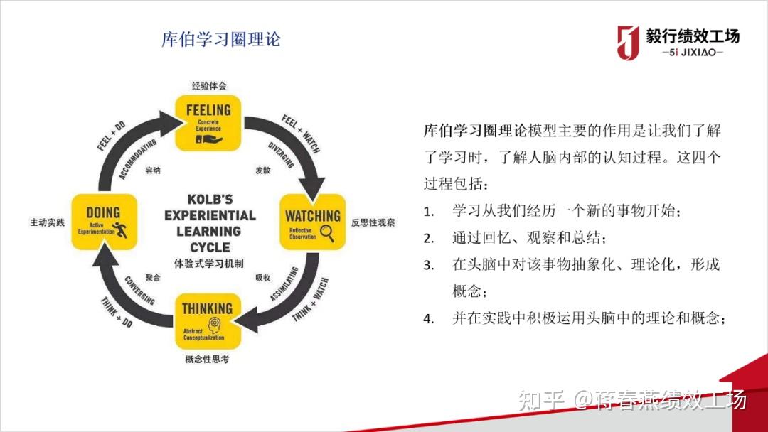 在设计培训活动,分享活动时,可以基于库博学习圈理论指导,让学习者