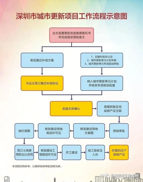 深圳 城市更新 拆迁旧改流程 以及补偿（开发商认可资料）建议收藏！ - 知乎