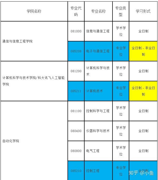 重庆邮电大学2019招生专业一览表