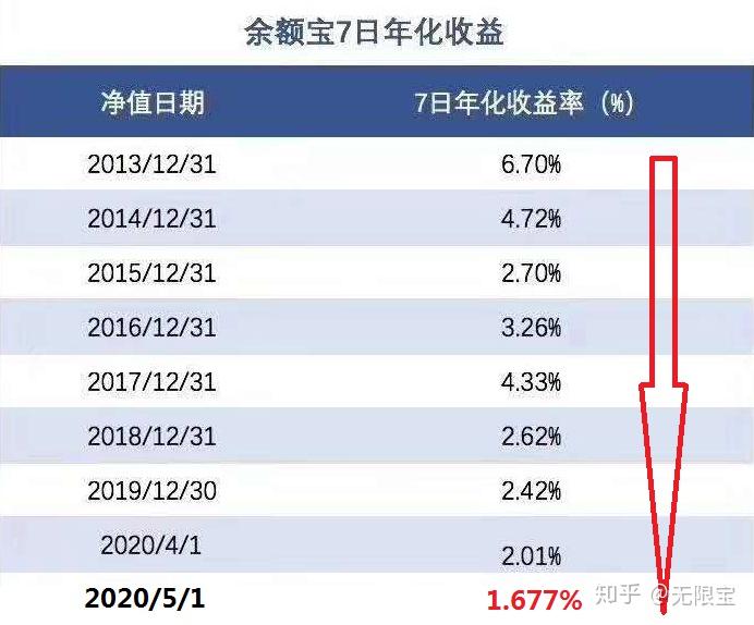 餘額寶7日年化利率跌至1677我們有限存款該如何安放