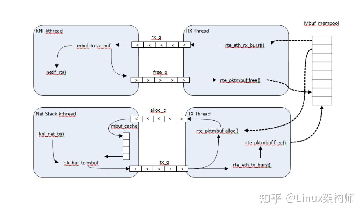 DPDK KNI 实现原理 - 知乎