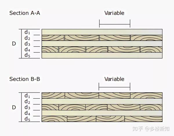 CLT (Cross Laminated Timber)正交胶合木——给木结构建筑更多可能 - 知乎