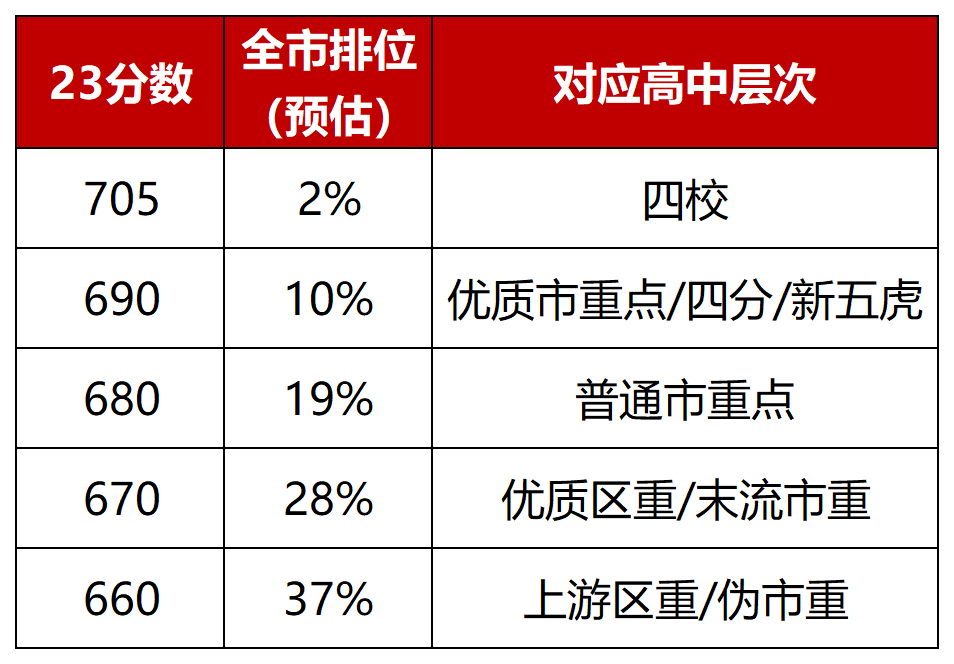 上海中考680分,是市重点高中分界线