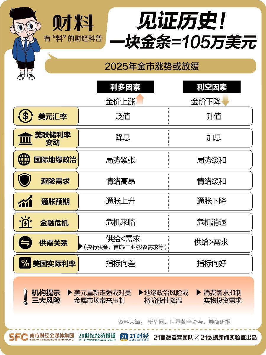 2025 年黄金价格还会继续上涨吗？普通人怎样才能更安全投资黄金？ - 知乎