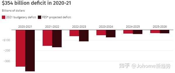 重磅 国库亏空3540亿加拿大全国开征空屋税 奢侈税 但这些人福利爆棚啦 知乎