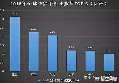 中美韩的手机为何得以占据全球手机市场 知乎