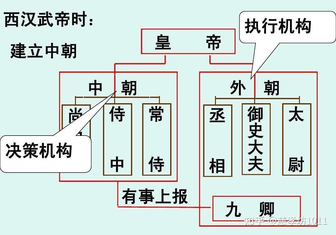 历史:中国古代宰相制度 - 知乎
