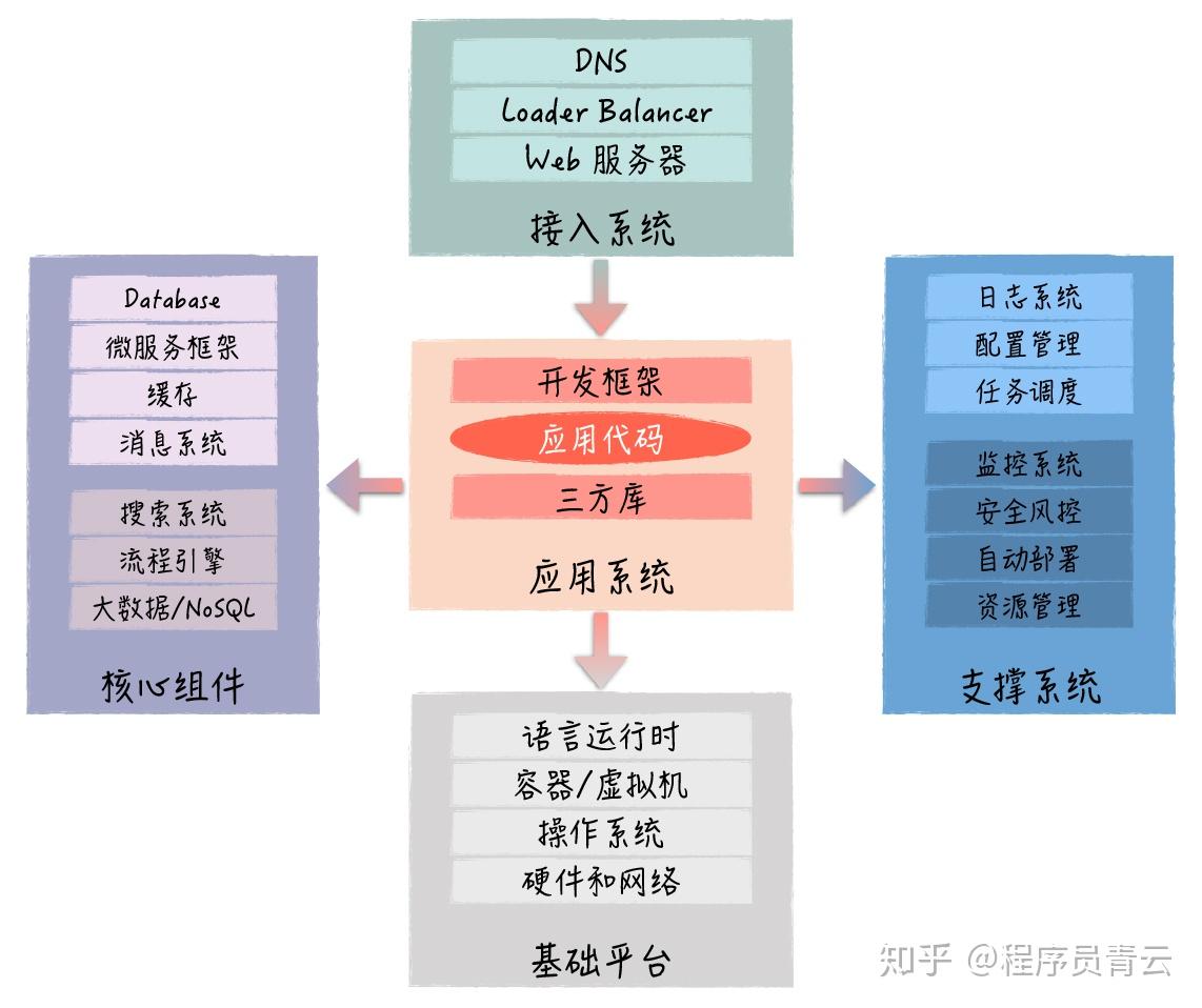 作為java開發你真的瞭解系統嗎技術架構又要解決什麼問題