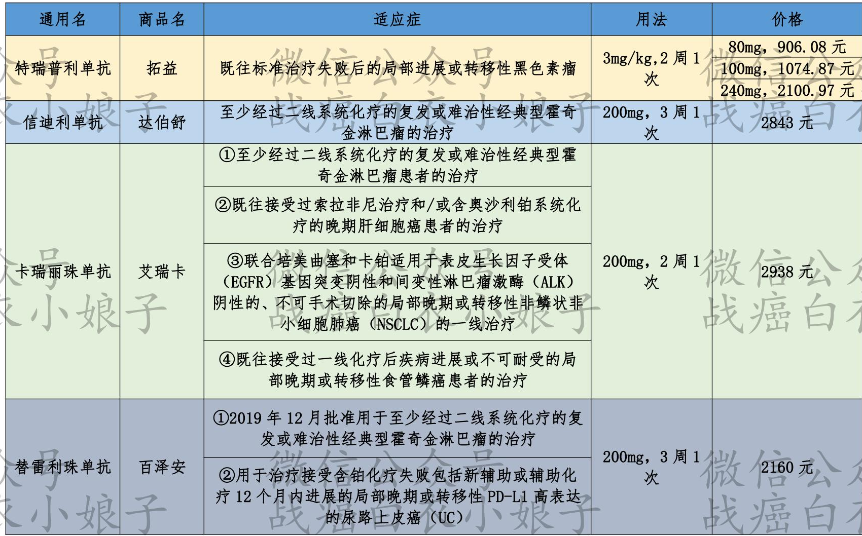 4款国产pd1免疫治疗药物拓益达伯舒艾瑞卡百泽安附医保价格