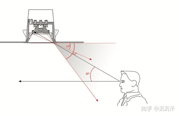 一盏如何挑选一盏led射灯