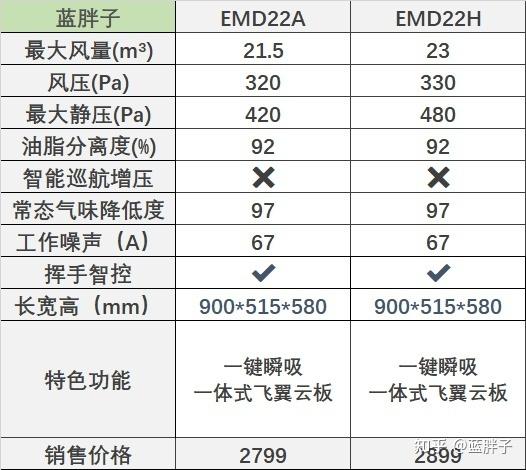 家用油烟机选购篇2022年方太油烟机推荐丨选择哪个型号好全系列型号