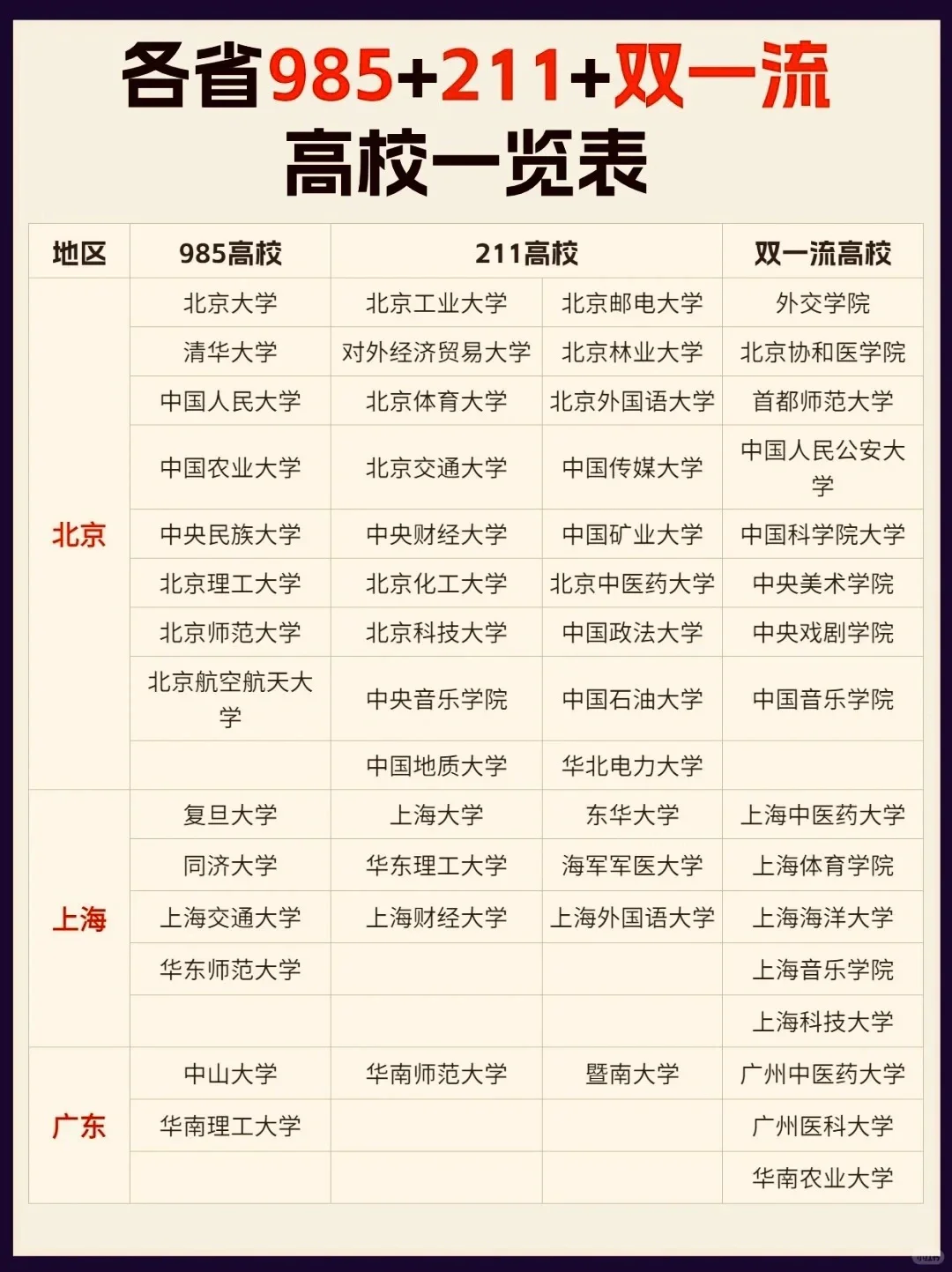 985+211+双一流高校一览表 - 知乎