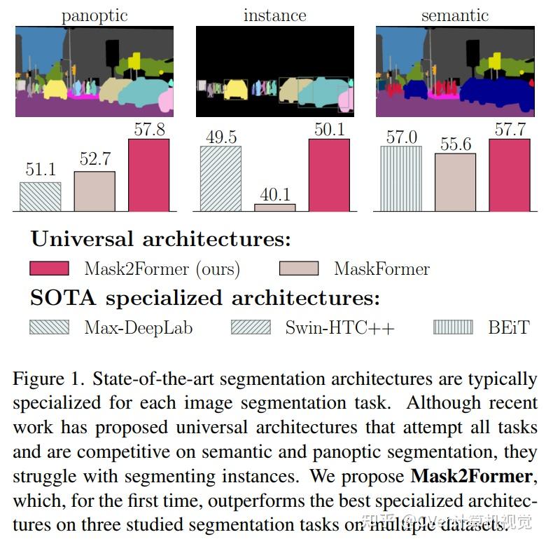 Mask2former来了！用于通用图像分割的 Masked Attention Mask Transformer 知乎