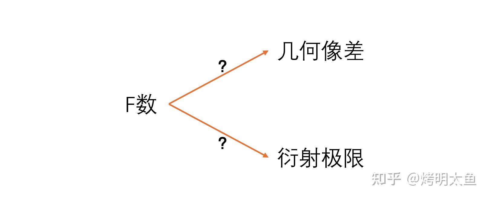 光学设计漫谈-F1.4和F2.4的镜头,哪个解析力更好?初探F数的影响(上) - 知乎