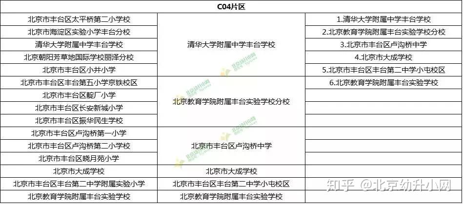 京京提醒:豐臺區2018年學區劃片暫未調整,若有調整,請最終以城區要求