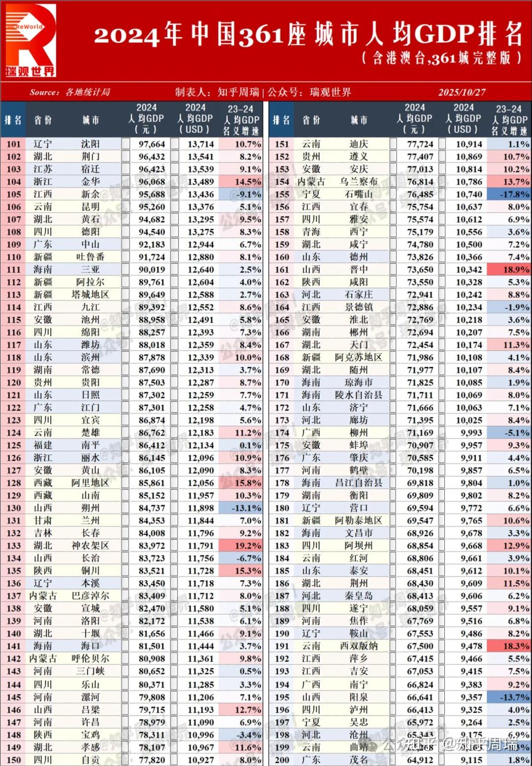2024年中国361城人均GDP排名：澳门破7万美元，榆林3万超苏州、深圳！ - 知乎