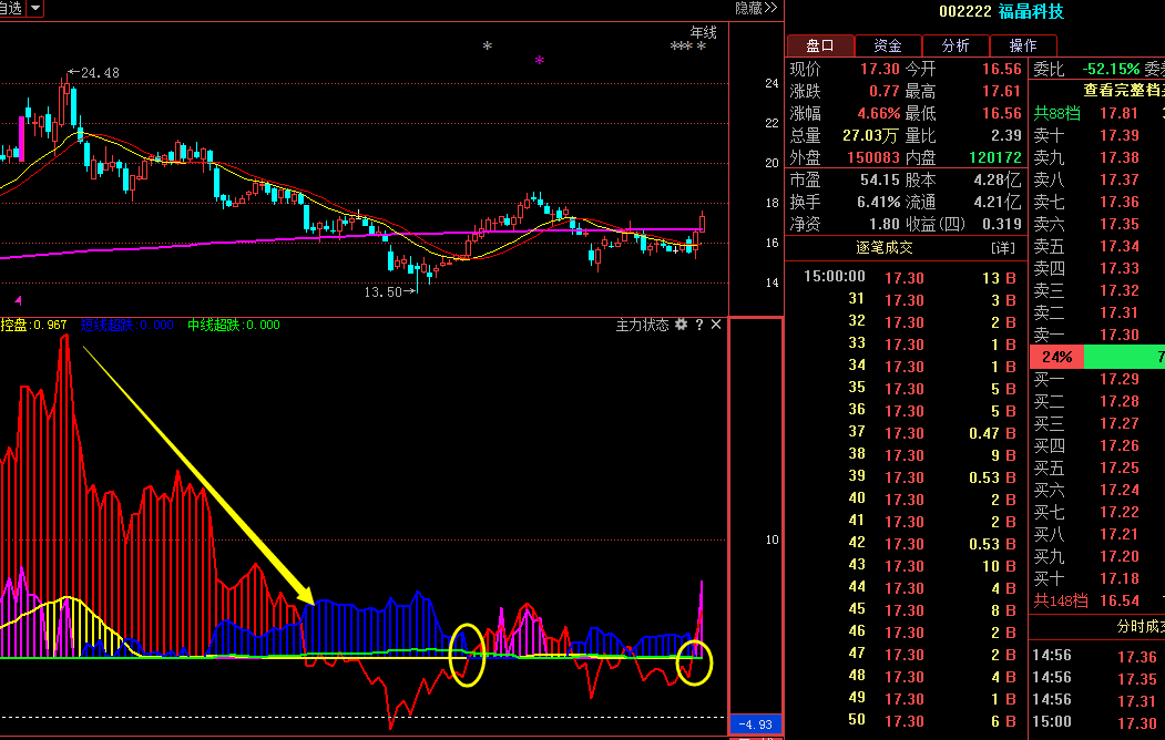 福晶科技002222技术核心在手只待资金到位