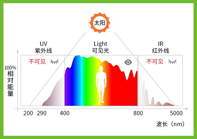 不同的昆虫对光的敏感性不同,大多数害虫产生光趋向行为的波长为280