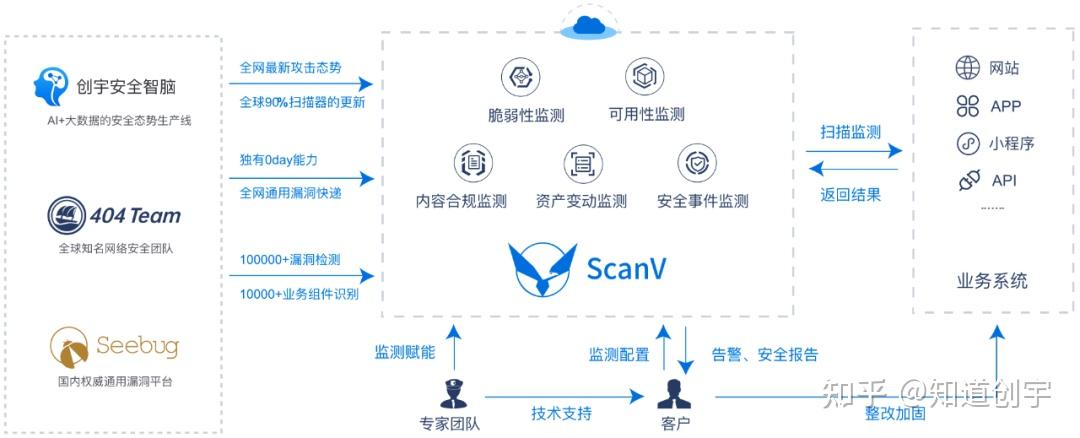 《互联网政务应用安全管理规定》发布!ScanV(云监测)提供优质监测解决方案 - 知乎