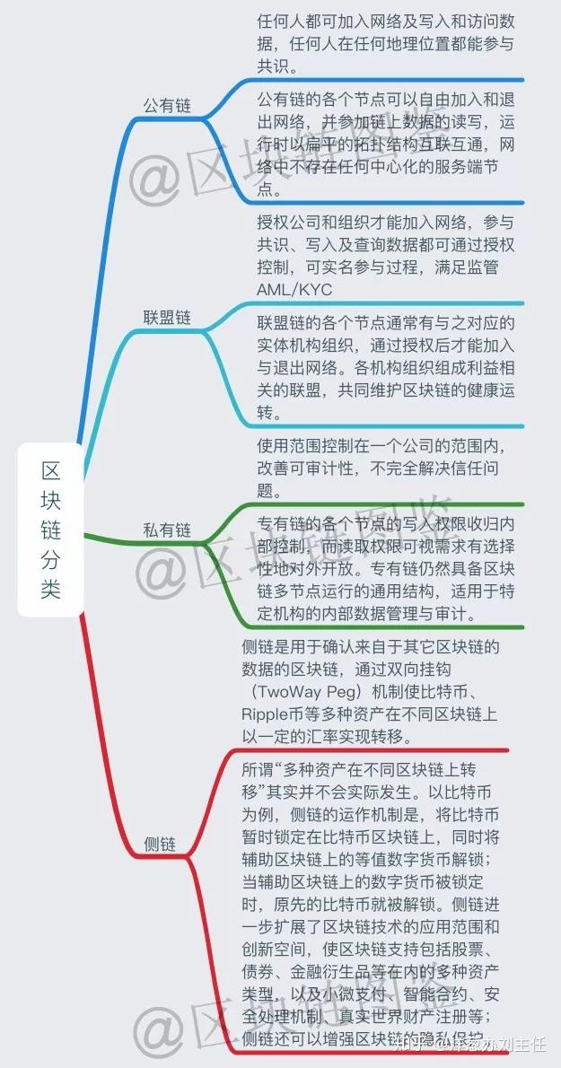 一张图读懂区块链:史上最全面的区块链思维导图笔记 - 知乎