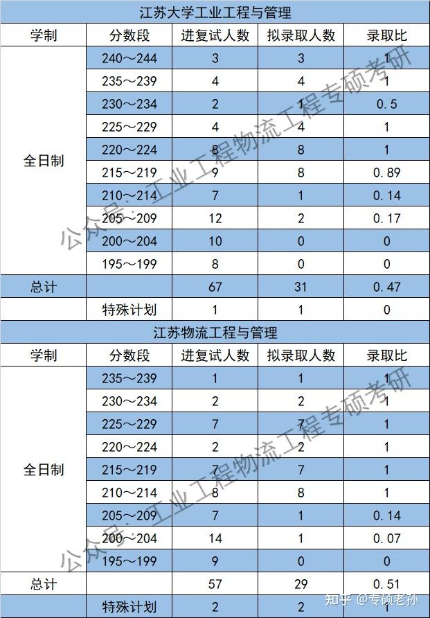 20222020三年江蘇大學工業工程與管理物流工程與管理複試錄取詳情