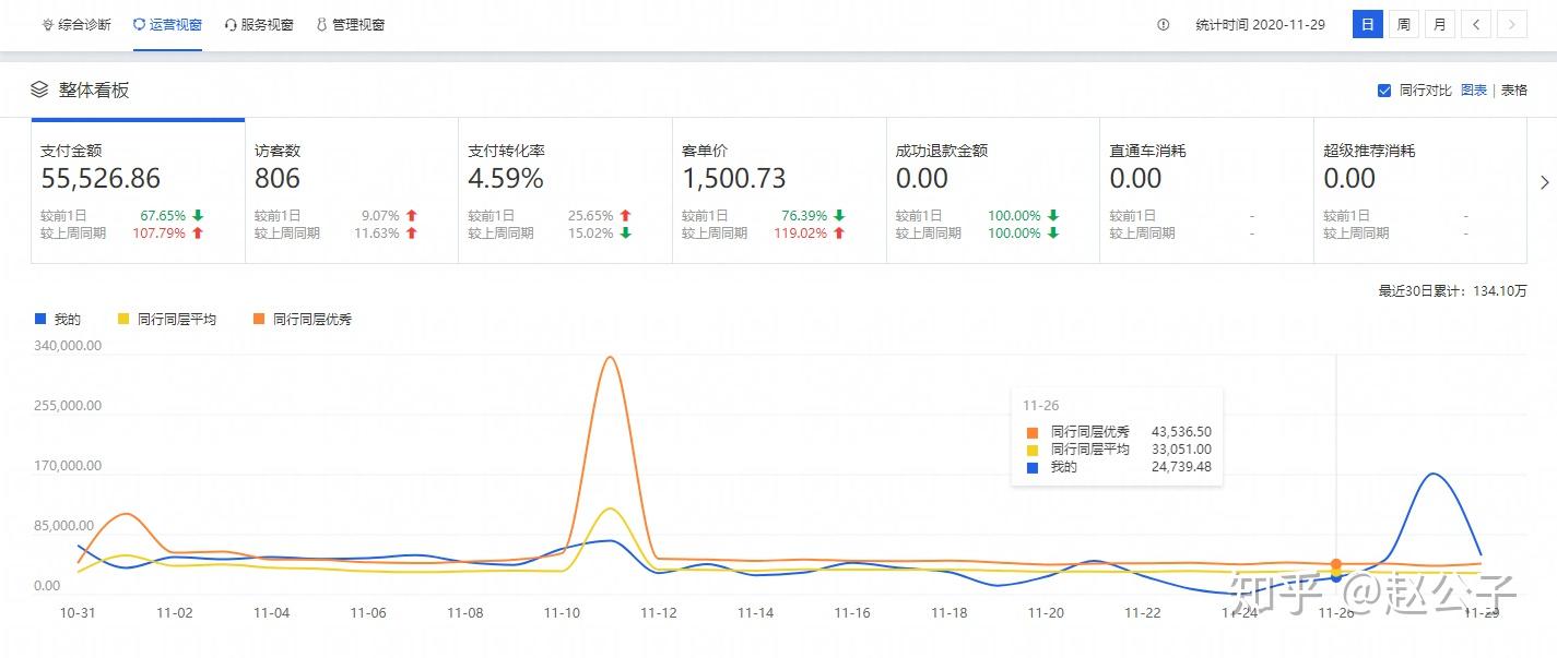 关键词数据来控制。　　同层同级在生意参谋的首页-下方的运营视窗查看：　　关键词数据需要通过生意参谋的