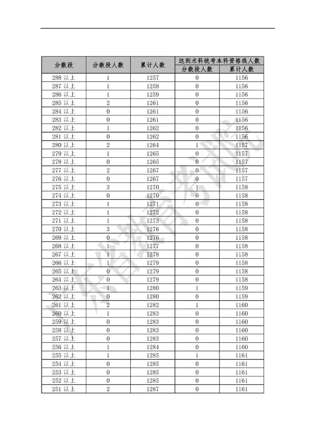 广东省2019年普通高考考生成绩各分数段数据公布 知乎 