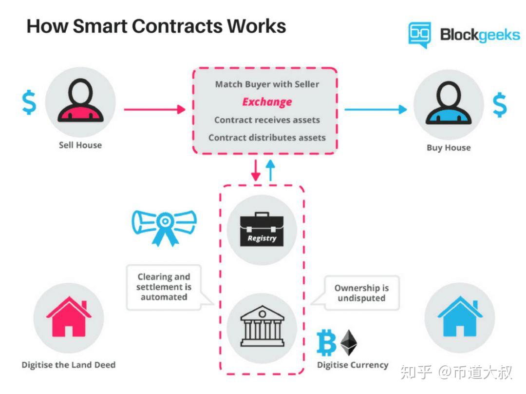 什么是智能合约和dApps - 初学者指南- 知乎