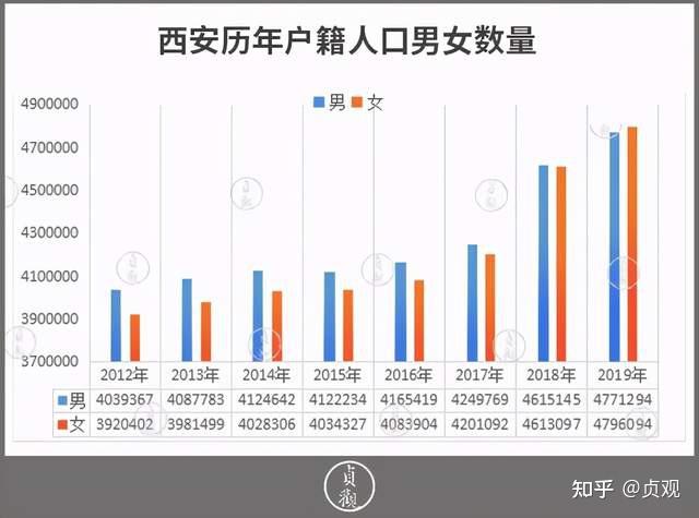 根據往年男女比例數據,西安是在2018年達到戶籍男女比例平衡,在2019年