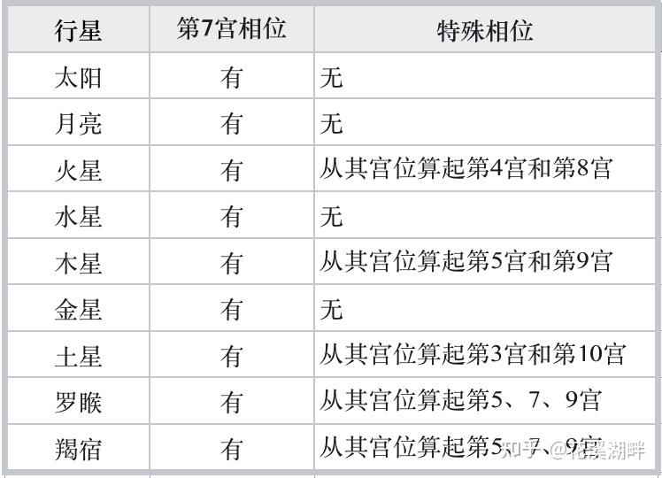 印度占星之行星相位 - 知乎