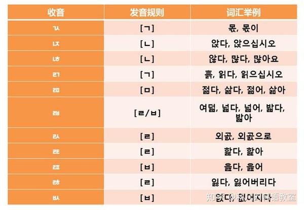 韩语语音之收音篇