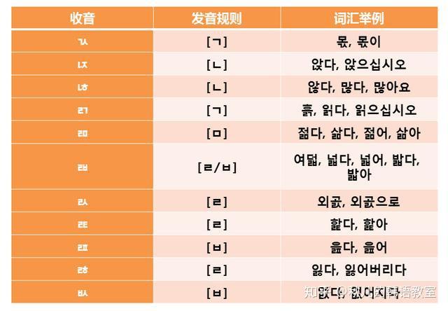 双收音主要有以下几个:韩语的收音分为单收音和双收音