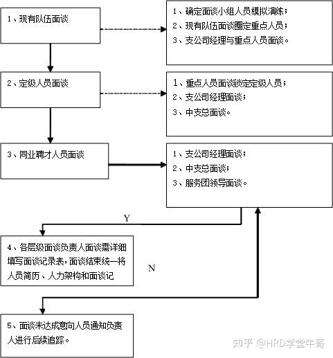 定级面谈手册(拿来就用) - 知乎