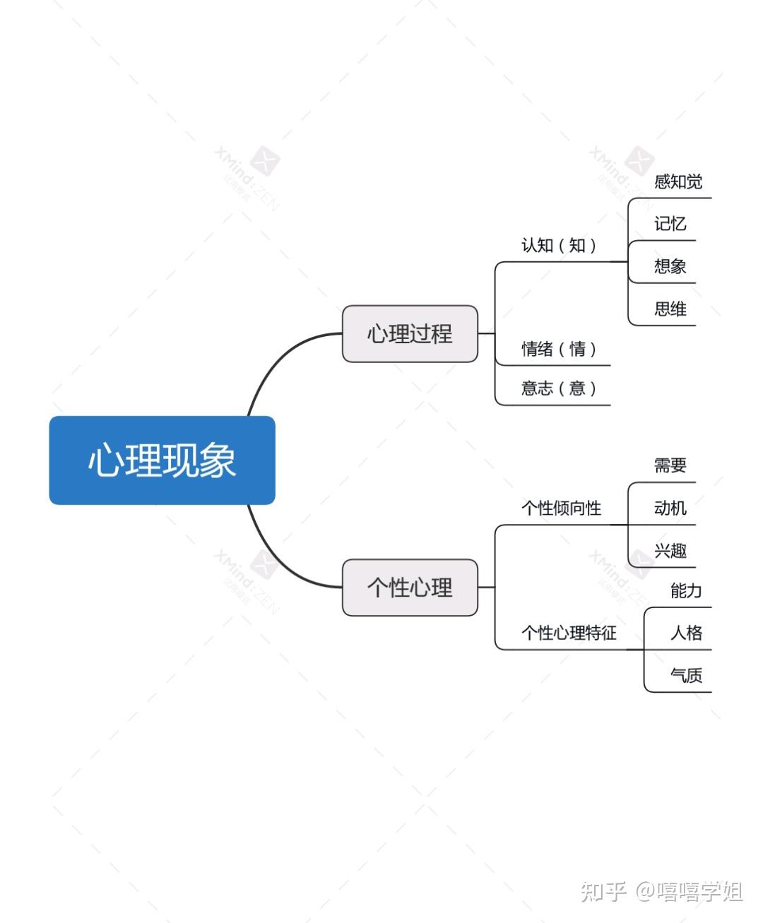 普心總體——心理現象(這是普心整體結構,一定要理解)普心第一章