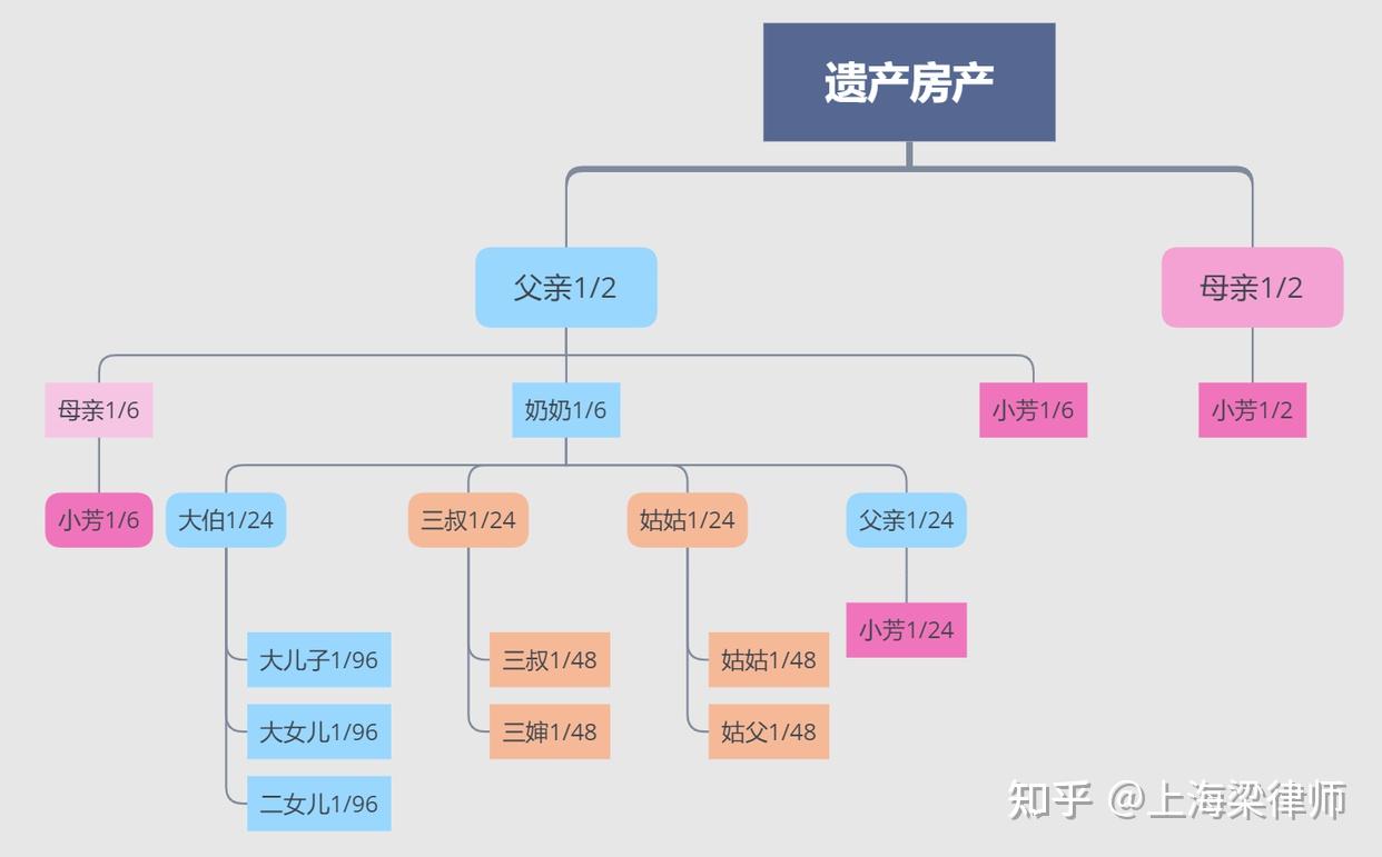 遗产分配比例图2019年图片