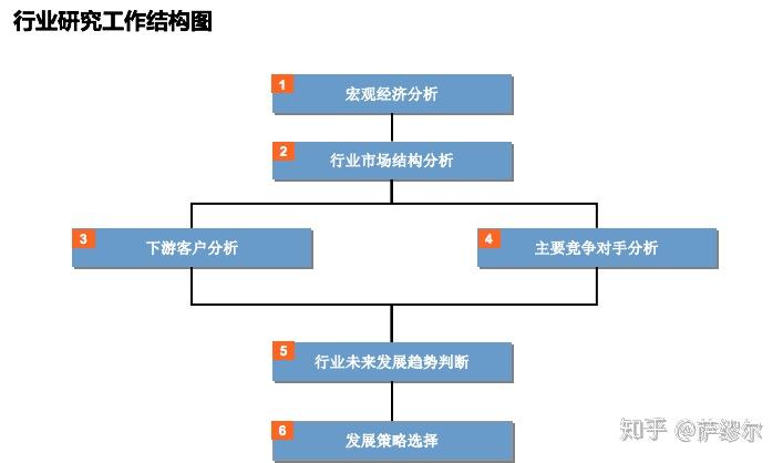 行业研究框架 - 知乎