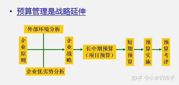 设定预算