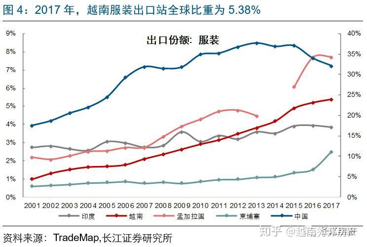 探察越南纺织服装业现状