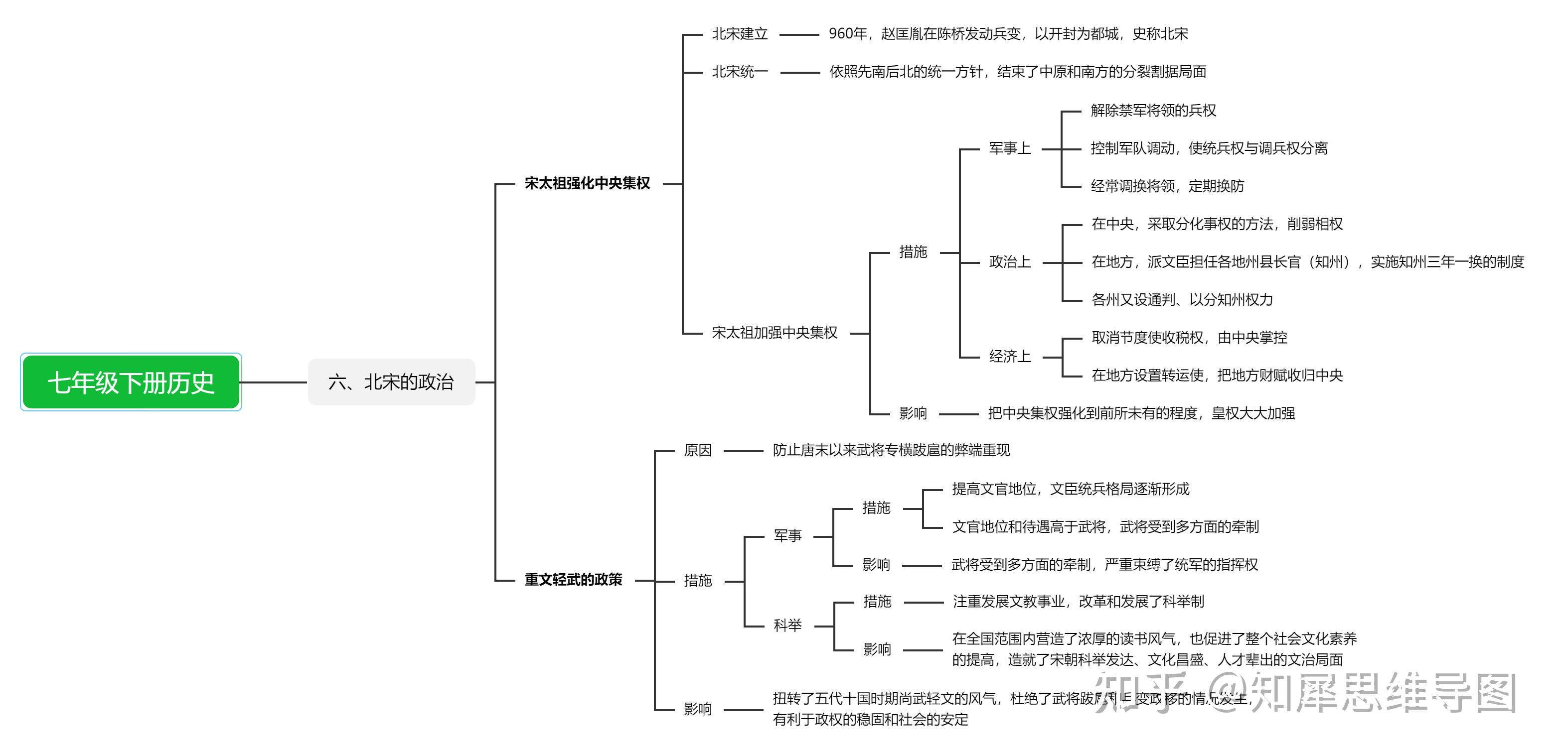 七年级下册历史思维导图 