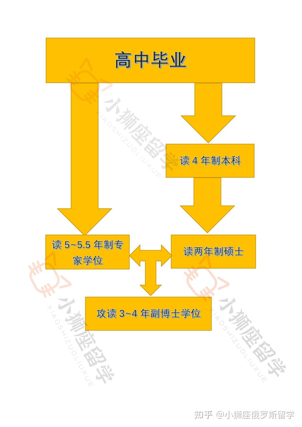 中国承认的俄罗斯大学超详细名单！