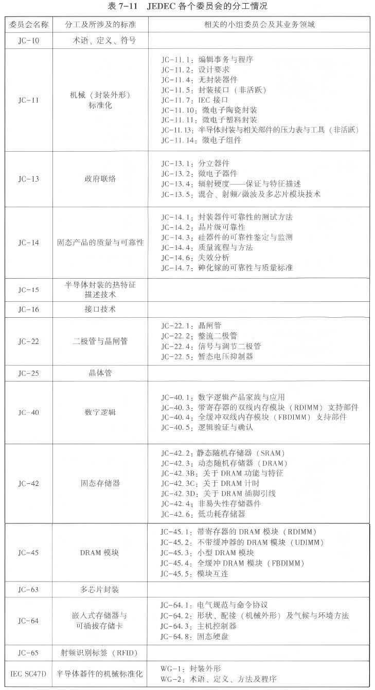 Jedec File 7.8.6 JEDEC标准,Joint Electron Device Engineering Council Standard - 知乎