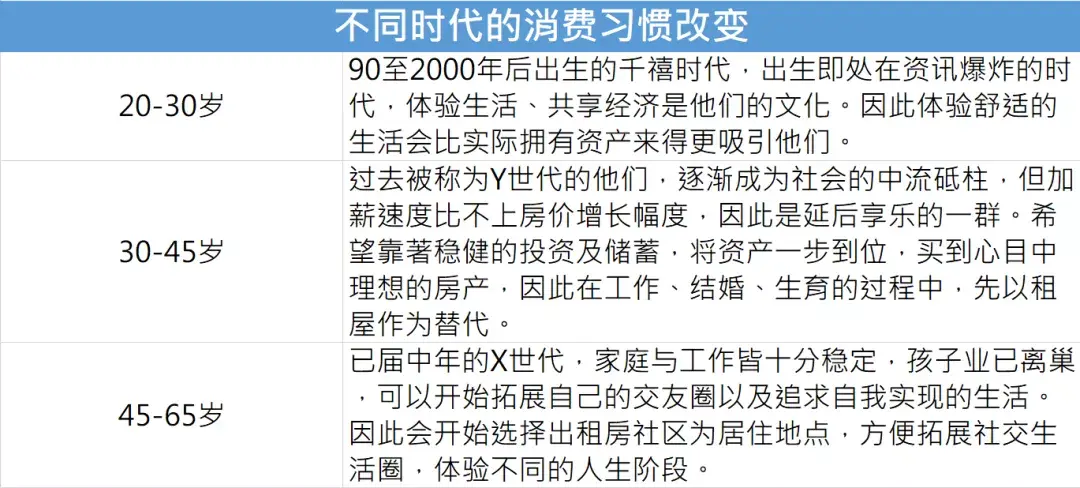 公寓能調節現金流,具抗經濟週期功能◆美國房屋自有率在2021年僅65