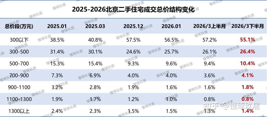 北京楼市：成交稳中有降，双方博弈加剧，后续市场走势？ - 知乎