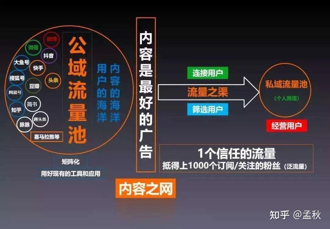 私域流量有什么用
