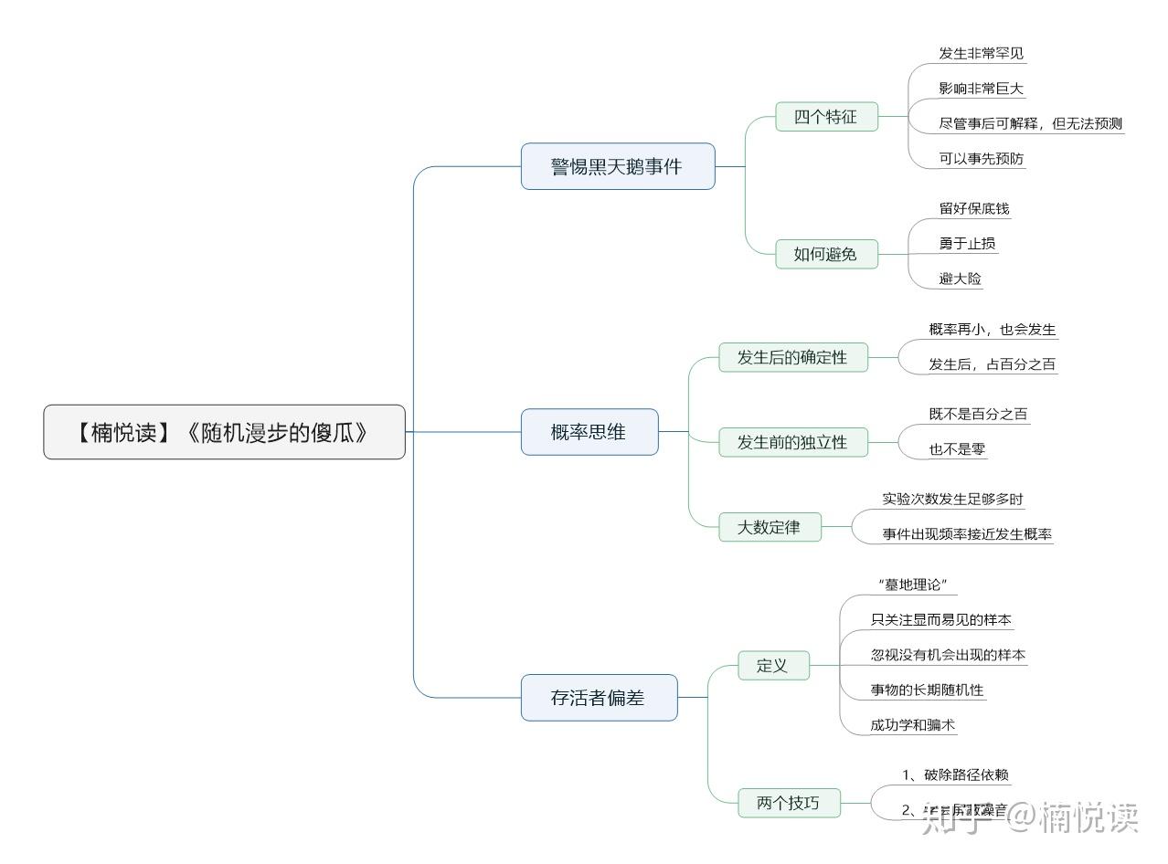 随机漫步的傻瓜：发现市场和人生中的隐藏机遇》—读书笔记导图分享- 知乎