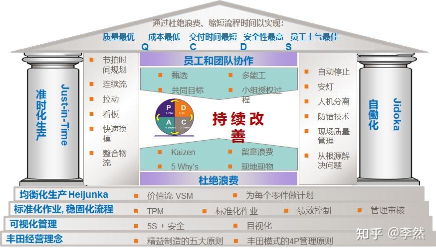 说jit和jidoka,七大浪费,标准作业和持续改进等等,如下图的精益屋所示