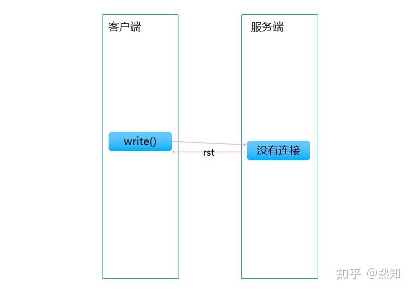 常见的Socket网络异常场景分析 知乎