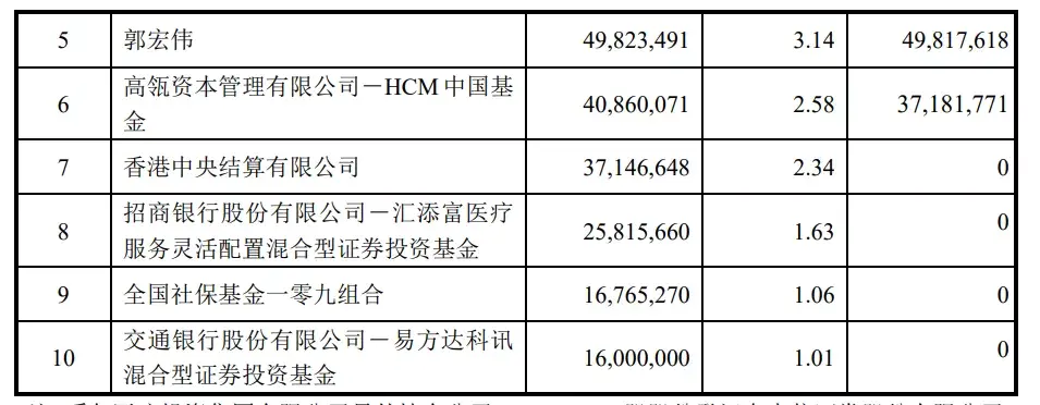 當時愛爾非公開發行股票,在當年的12月15日,高瓴資本進入十大股東