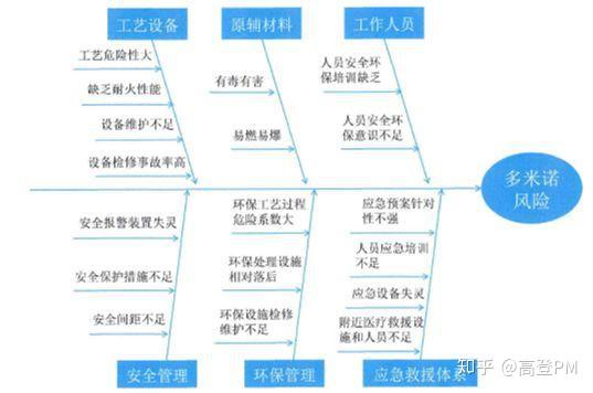 物流快递延误鱼骨图图片