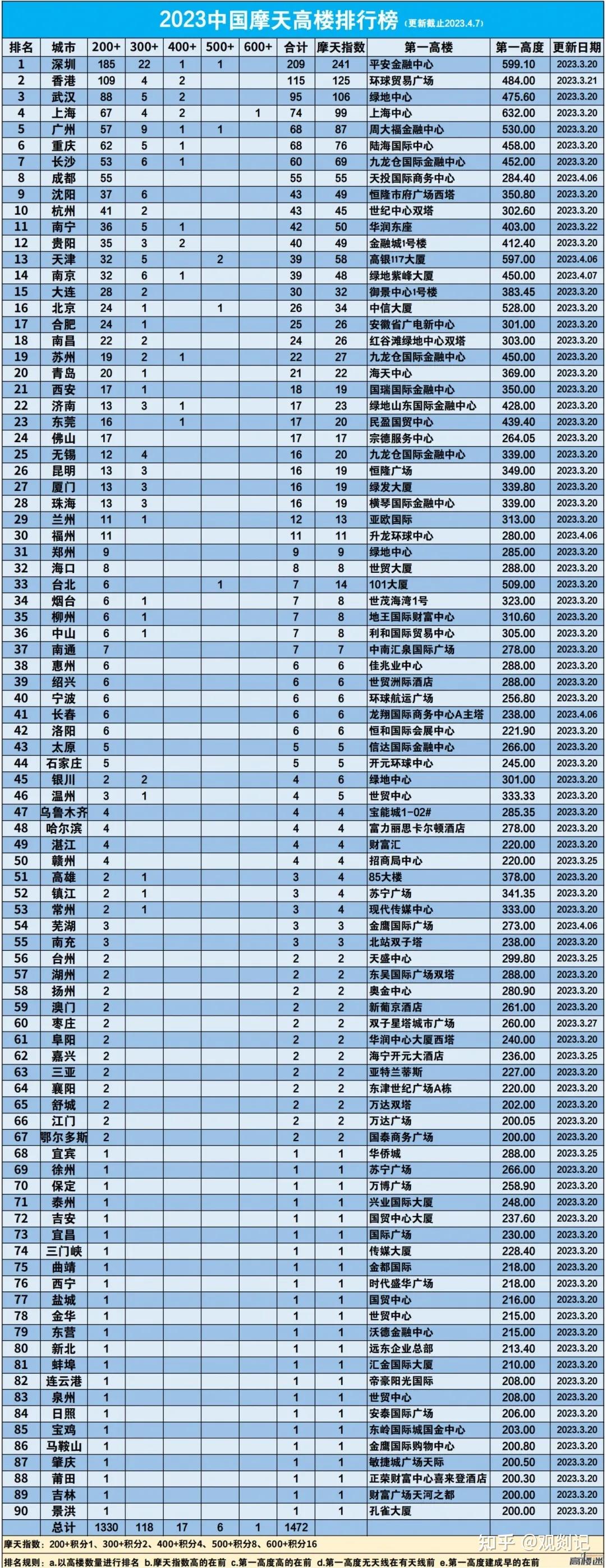 2023中国摩天大楼排行